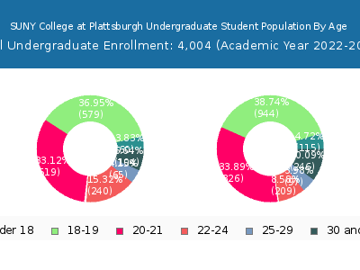 SUNY College at Plattsburgh 2023 Undergraduate Enrollment Age Diversity Pie chart