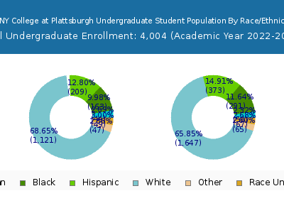 SUNY College at Plattsburgh 2023 Undergraduate Enrollment by Gender and Race chart
