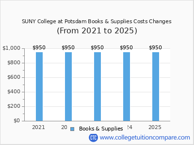 SUNY College at Potsdam 2025 books & supplies cost chart
