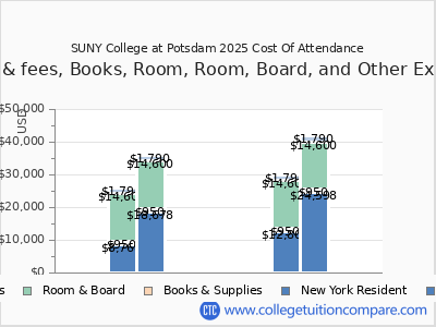 SUNY College at Potsdam 2025 COA (cost of attendance) chart