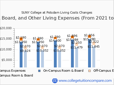 SUNY College at Potsdam 2025 room & board cost chart