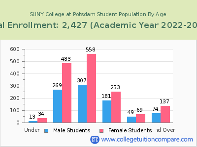 SUNY College at Potsdam 2023 Student Population by Age chart