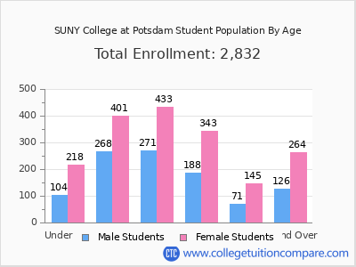 SUNY College at Potsdam 2025 Student Population by Age chart