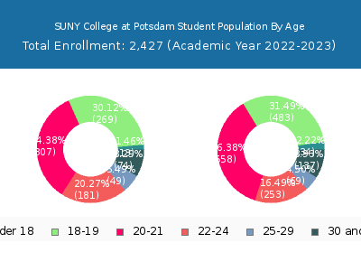 SUNY College at Potsdam 2023 Student Population Age Diversity Pie chart