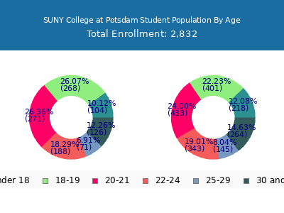 SUNY College at Potsdam 2025 Student Population Age Diversity Pie chart