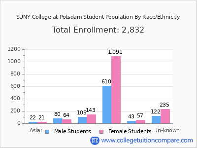 SUNY College at Potsdam 2025 Student Population by Gender and Race chart