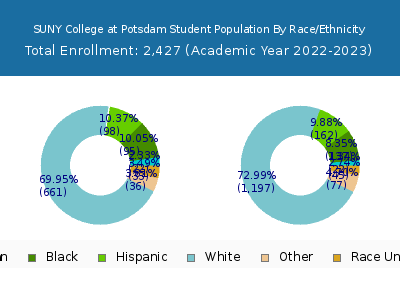 SUNY College at Potsdam 2023 Student Population by Gender and Race chart