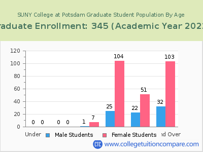 SUNY College at Potsdam 2023 Graduate Enrollment by Age chart