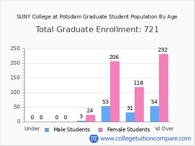 SUNY College at Potsdam 2025 Graduate Enrollment by Age chart