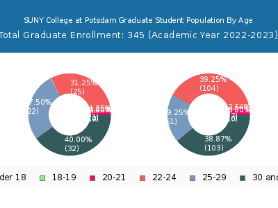 SUNY College at Potsdam 2023 Graduate Enrollment Age Diversity Pie chart