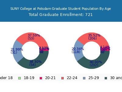 SUNY College at Potsdam 2025 Graduate Enrollment Age Diversity Pie chart