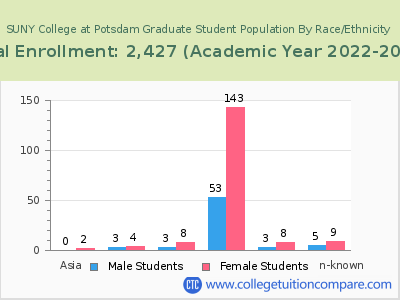 SUNY College at Potsdam 2023 Graduate Enrollment by Gender and Race chart