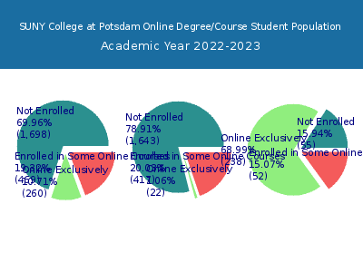 SUNY College at Potsdam 2023 Online Student Population chart