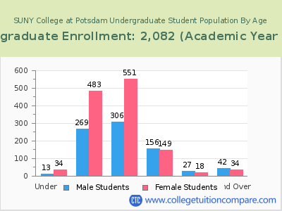 SUNY College at Potsdam 2023 Undergraduate Enrollment by Age chart
