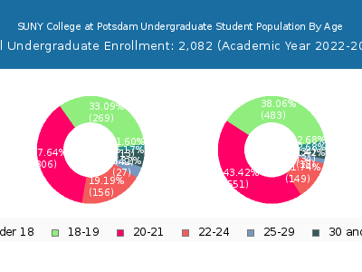 SUNY College at Potsdam 2023 Undergraduate Enrollment Age Diversity Pie chart