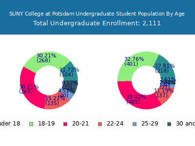 SUNY College at Potsdam 2025 Undergraduate Enrollment Age Diversity Pie chart