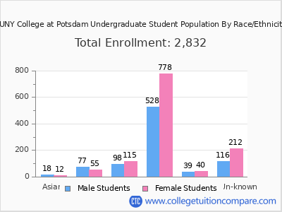 SUNY College at Potsdam 2025 Undergraduate Enrollment by Gender and Race chart