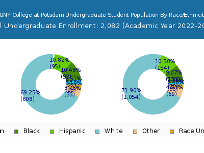 SUNY College at Potsdam 2023 Undergraduate Enrollment by Gender and Race chart