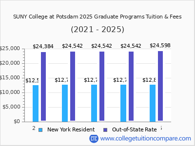 SUNY College at Potsdam 2025 graduate tuition chart