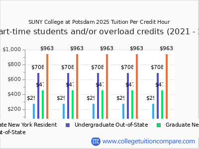 SUNY College at Potsdam 2025 cost per credit hour chart