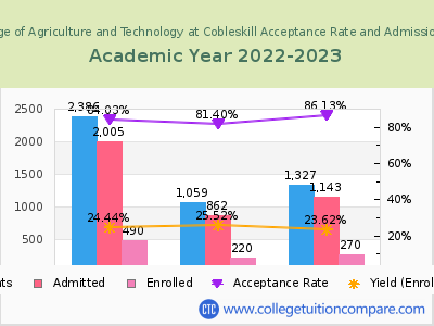 SUNY College of Agriculture and Technology at Cobleskill 2023 Acceptance Rate By Gender chart
