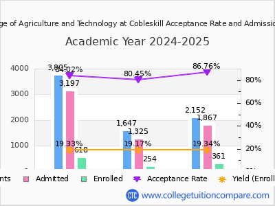 SUNY College of Agriculture and Technology at Cobleskill 2025 Acceptance Rate By Gender chart