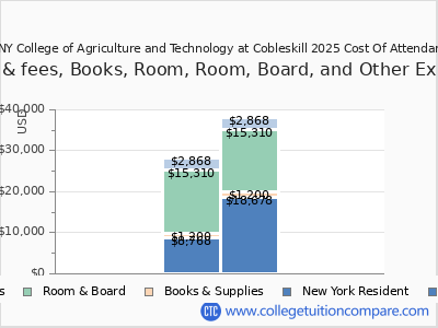SUNY College of Agriculture and Technology at Cobleskill 2025 COA (cost of attendance) chart