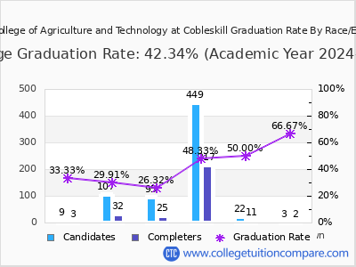 SUNY College of Agriculture and Technology at Cobleskill graduation rate by race