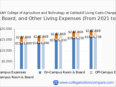 SUNY College of Agriculture and Technology at Cobleskill 2025 room & board cost chart