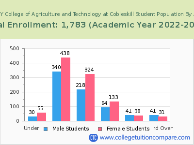 SUNY College of Agriculture and Technology at Cobleskill 2023 Student Population by Age chart