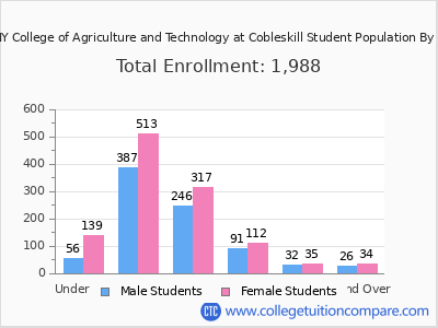 SUNY College of Agriculture and Technology at Cobleskill 2025 Student Population by Age chart