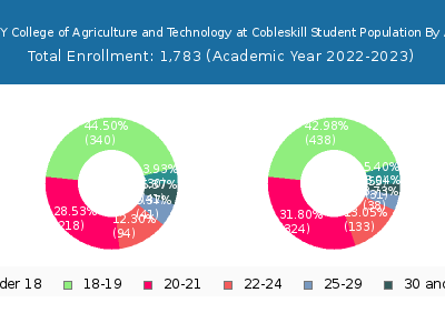 SUNY College of Agriculture and Technology at Cobleskill 2023 Student Population Age Diversity Pie chart