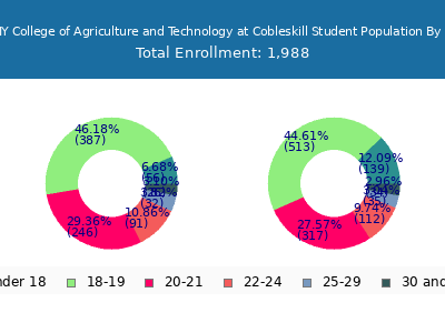 SUNY College of Agriculture and Technology at Cobleskill 2025 Student Population Age Diversity Pie chart
