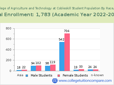 SUNY College of Agriculture and Technology at Cobleskill 2023 Student Population by Gender and Race chart