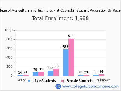 SUNY College of Agriculture and Technology at Cobleskill 2025 Student Population by Gender and Race chart