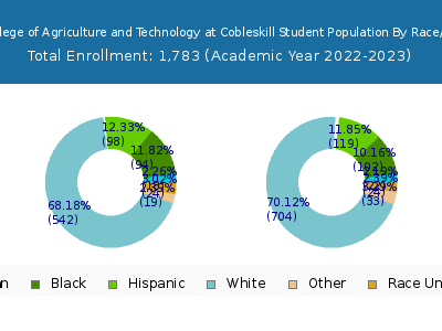 SUNY College of Agriculture and Technology at Cobleskill 2023 Student Population by Gender and Race chart