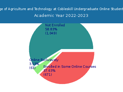 SUNY College of Agriculture and Technology at Cobleskill 2023 Online Student Population chart