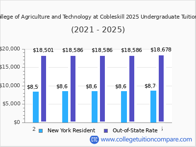 SUNY College of Agriculture and Technology at Cobleskill 2025 undergraduate tuition chart