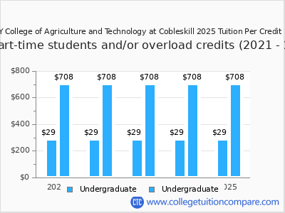 SUNY College of Agriculture and Technology at Cobleskill 2025 cost per credit hour chart