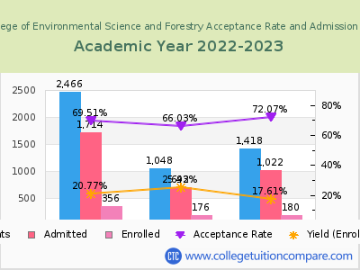 SUNY College of Environmental Science and Forestry 2023 Acceptance Rate By Gender chart