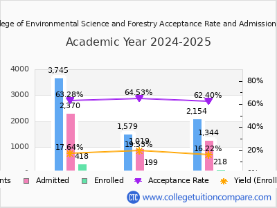 SUNY College of Environmental Science and Forestry 2025 Acceptance Rate By Gender chart