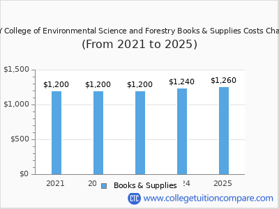 SUNY College of Environmental Science and Forestry 2025 books & supplies cost chart