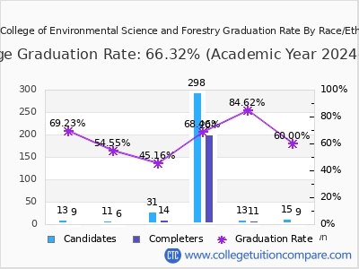 SUNY College of Environmental Science and Forestry graduation rate by race