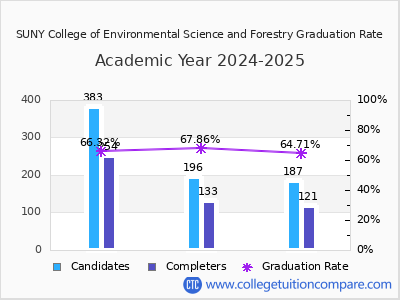SUNY College of Environmental Science and Forestry graduation rate by gender