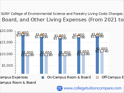 SUNY College of Environmental Science and Forestry 2025 room & board cost chart