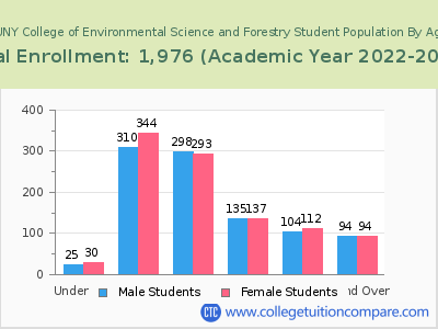 SUNY College of Environmental Science and Forestry 2023 Student Population by Age chart