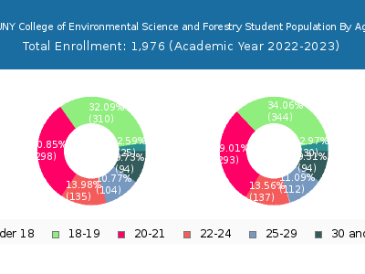 SUNY College of Environmental Science and Forestry 2023 Student Population Age Diversity Pie chart