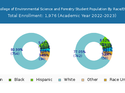 SUNY College of Environmental Science and Forestry 2023 Student Population by Gender and Race chart