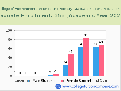 SUNY College of Environmental Science and Forestry 2023 Graduate Enrollment by Age chart