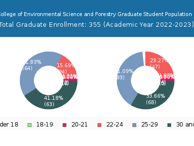 SUNY College of Environmental Science and Forestry 2023 Graduate Enrollment Age Diversity Pie chart